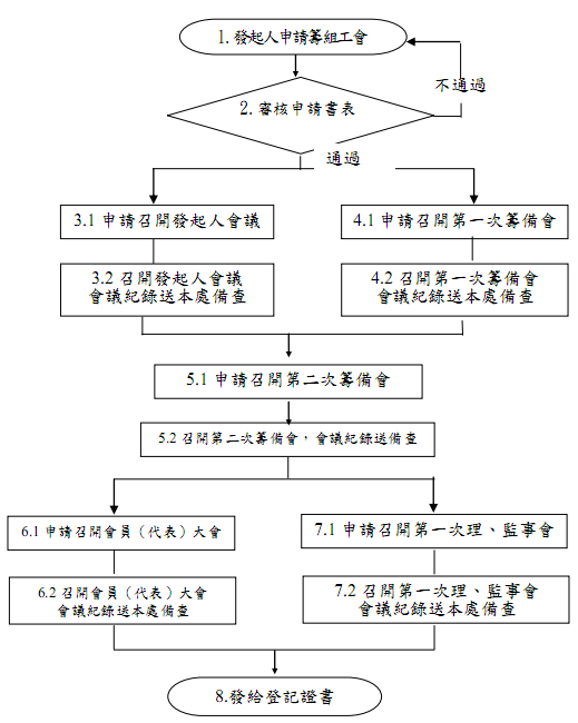 flow-chart