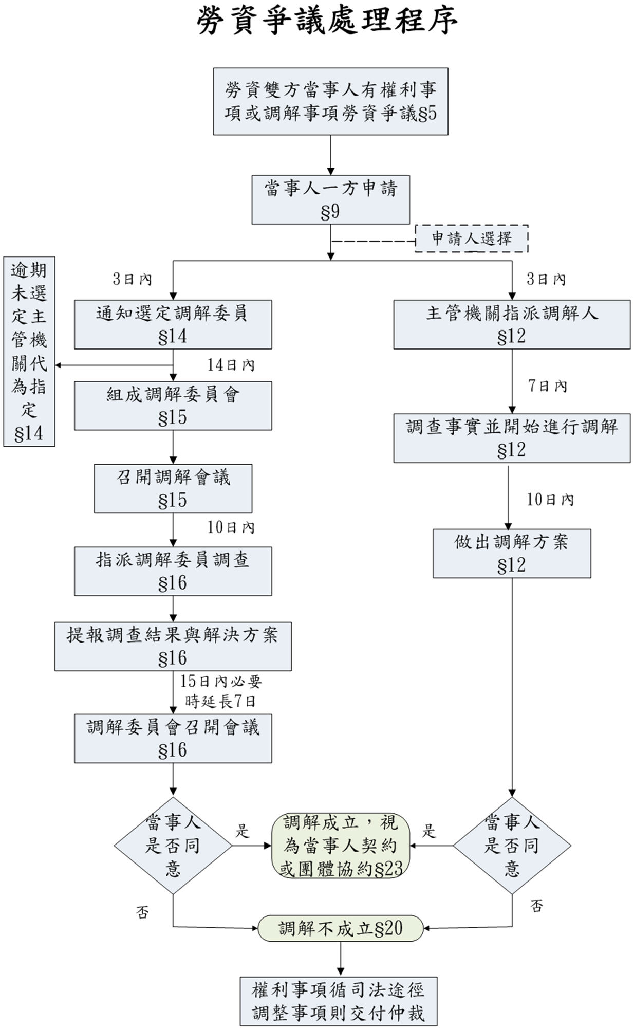 flow-chart